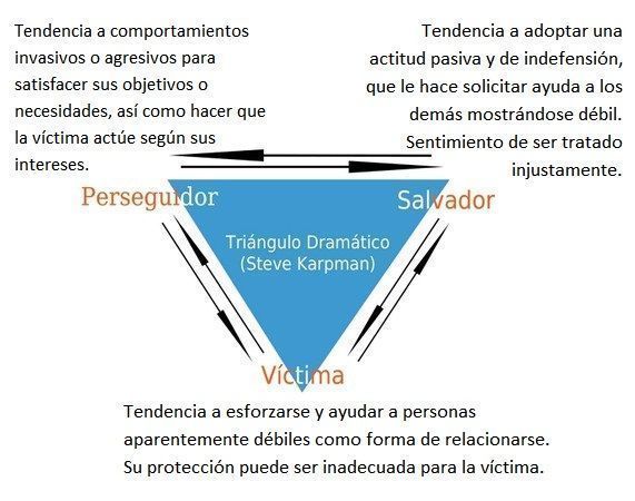 triángulo dramático de karpman psicólogos
